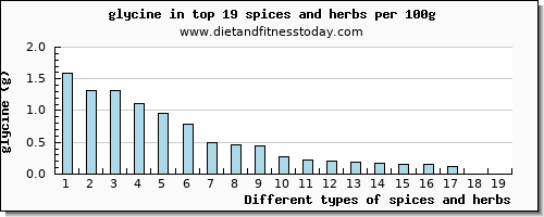 spices and herbs glycine per 100g